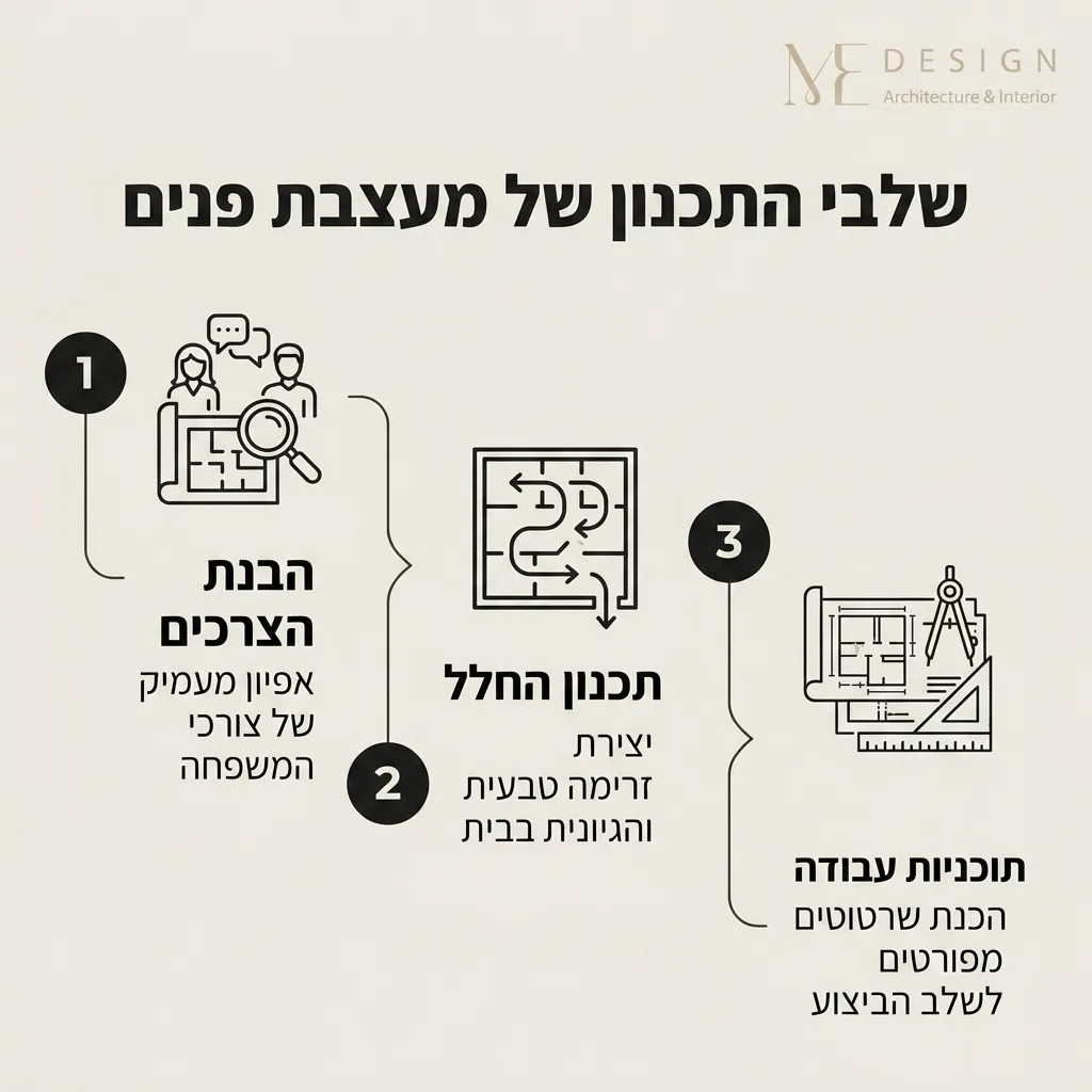 אינפוגרפיקה — שלבי התכנון של מעצבת פנים: הבנת הצרכים, תכנון החלל, תוכניות עבודה