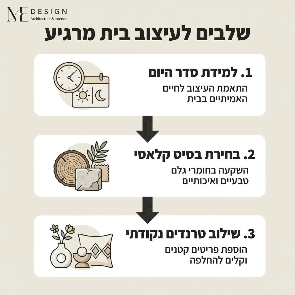 אינפוגרפיקה — שלבים לעיצוב בית מרגיע: למידת סדר היום, בחירת בסיס קלאסי, שילוב טרנדים נקודתי