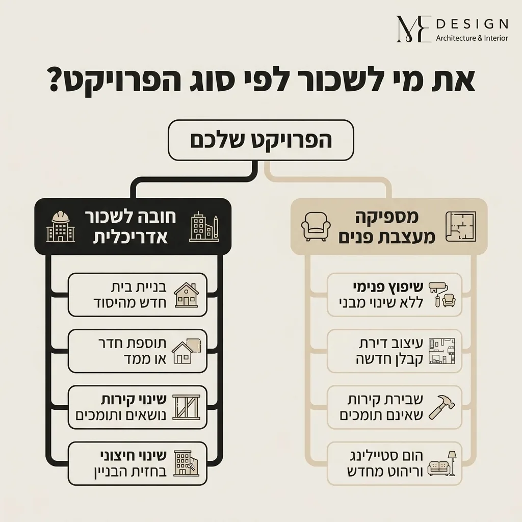 אינפוגרפיקה — את מי לשכור לפי סוג הפרויקט?: הפרויקט שלכם