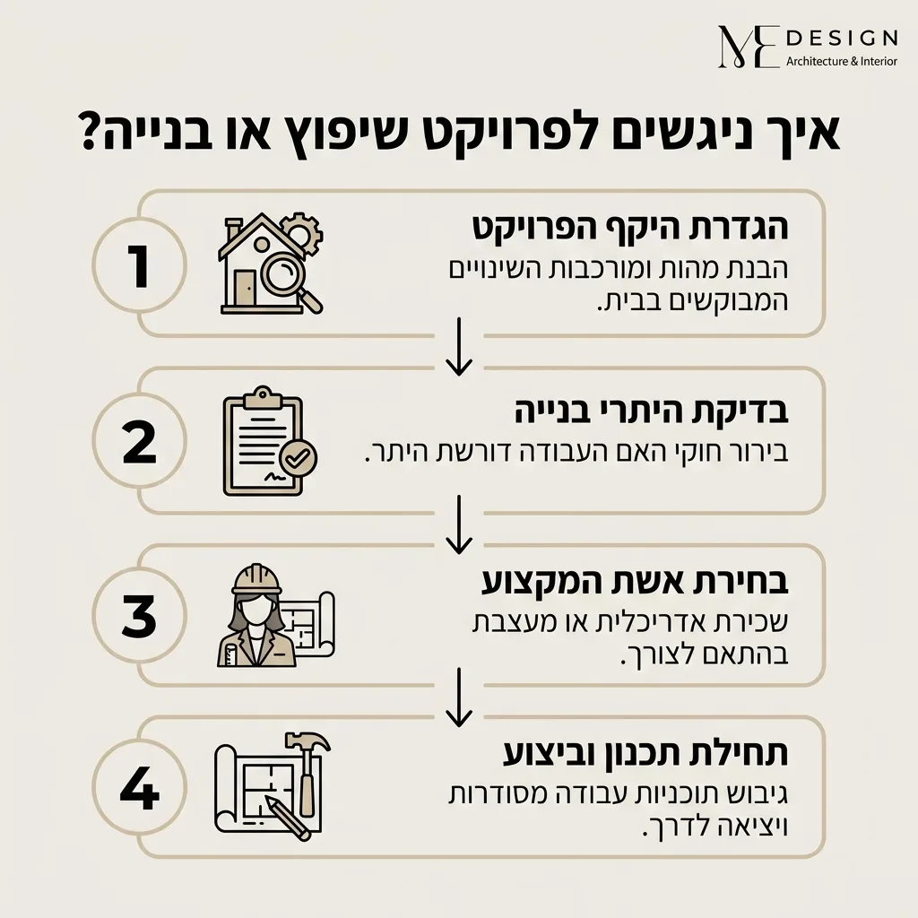 אינפוגרפיקה — איך ניגשים לפרויקט שיפוץ או בנייה?: הגדרת היקף הפרויקט, בדיקת היתרי בנייה, בחירת אשת המקצוע, תחילת תכנון וביצוע