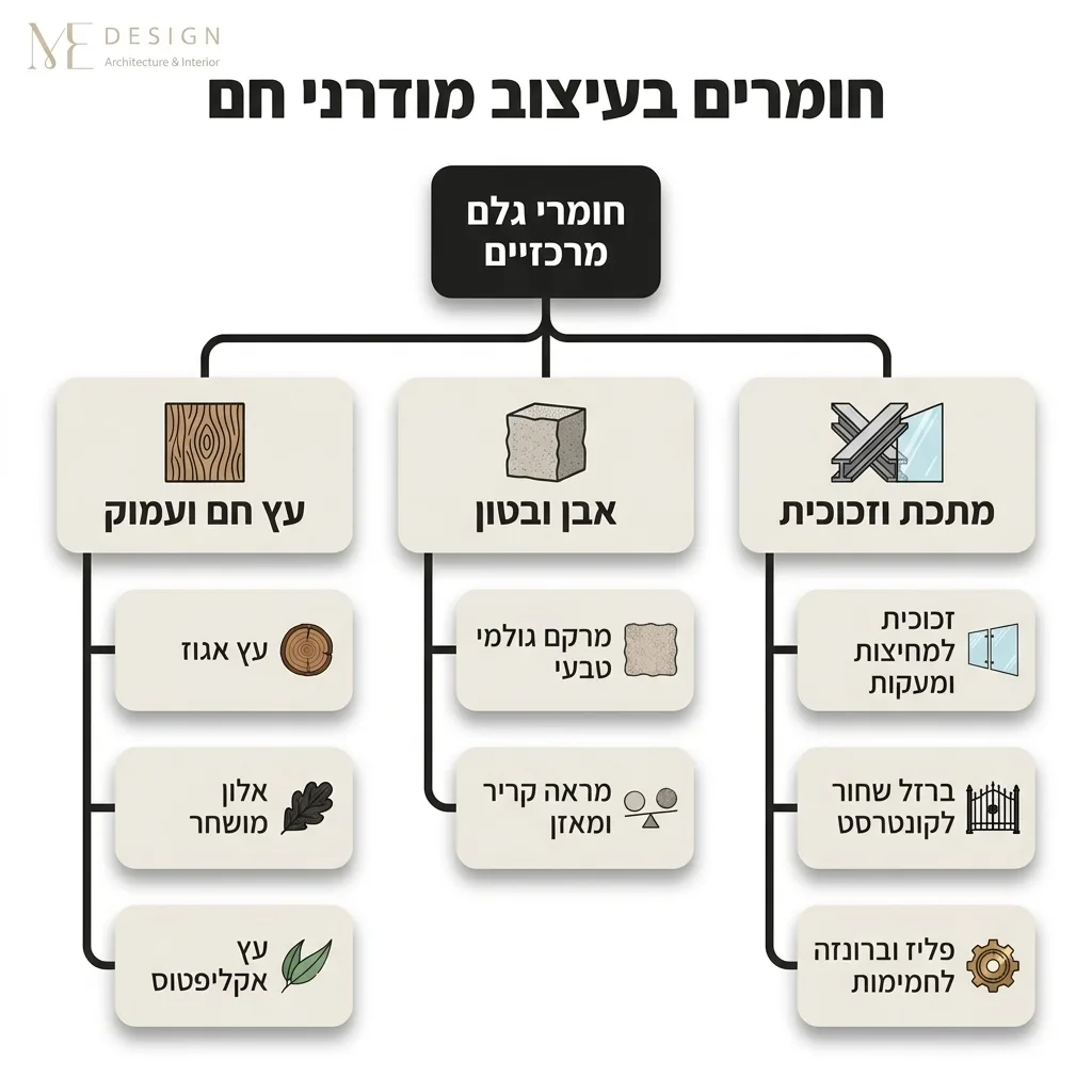 אינפוגרפיקה — חומרים בעיצוב מודרני חם: חומרי גלם מרכזיים
