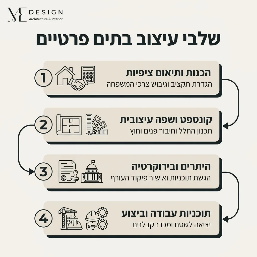 אינפוגרפיקה — שלבי עיצוב בתים פרטיים: הכנות ותיאום ציפיות, קונספט ושפה עיצובית, היתרים ובירוקרטיה, תוכניות עבודה וביצוע